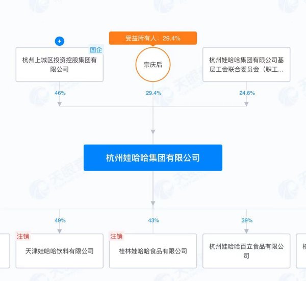 配资靠谱股票配资门户 盘点娃哈哈商业版图：宗庆后仍与128家企业关联，宗馥莉与179家企业关联